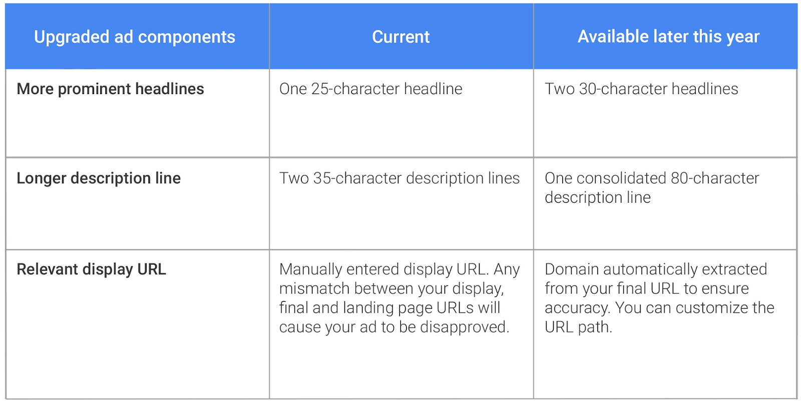 adwords expanded ad upgrade